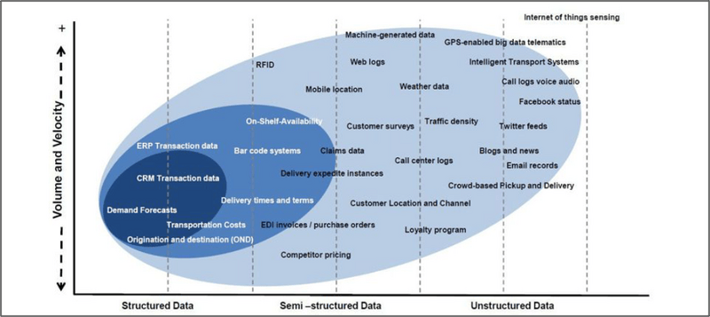 Types of structured and unstructured data across the supply chain
