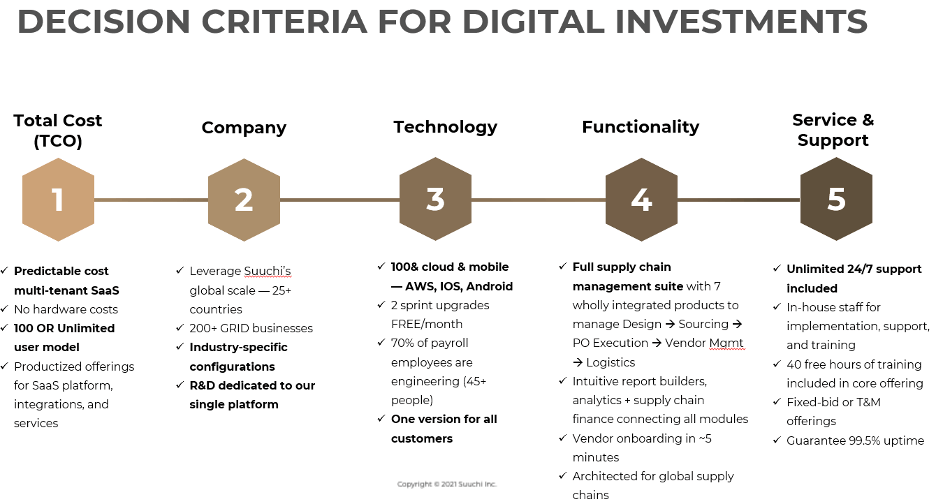 The decision criteria for digital investments